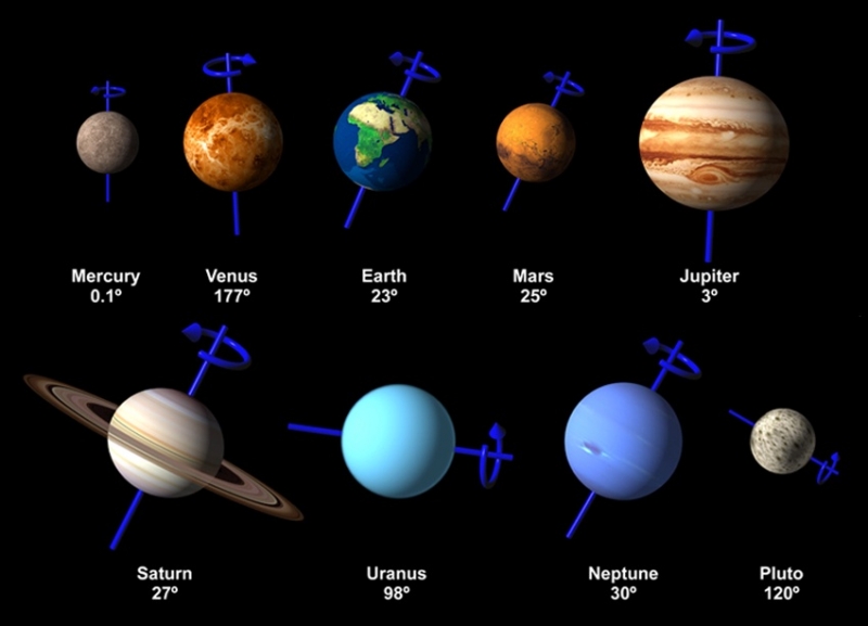 Оси вращения планет Солнечной системы