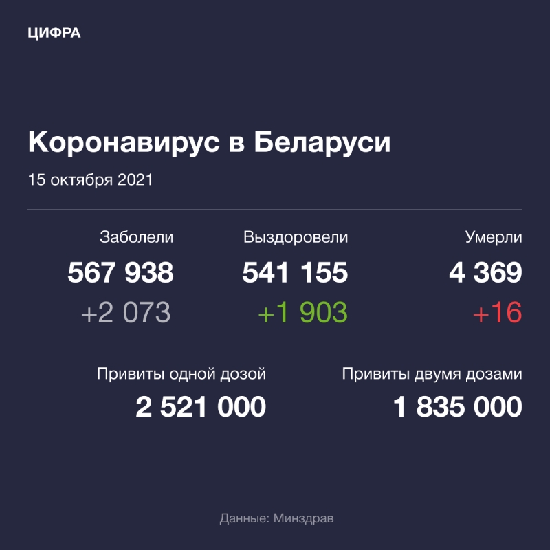 Статистика коронавируса в Беларусии