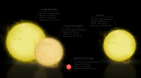 Звезды системы Альфа Центавра в сравнении с Солнцем