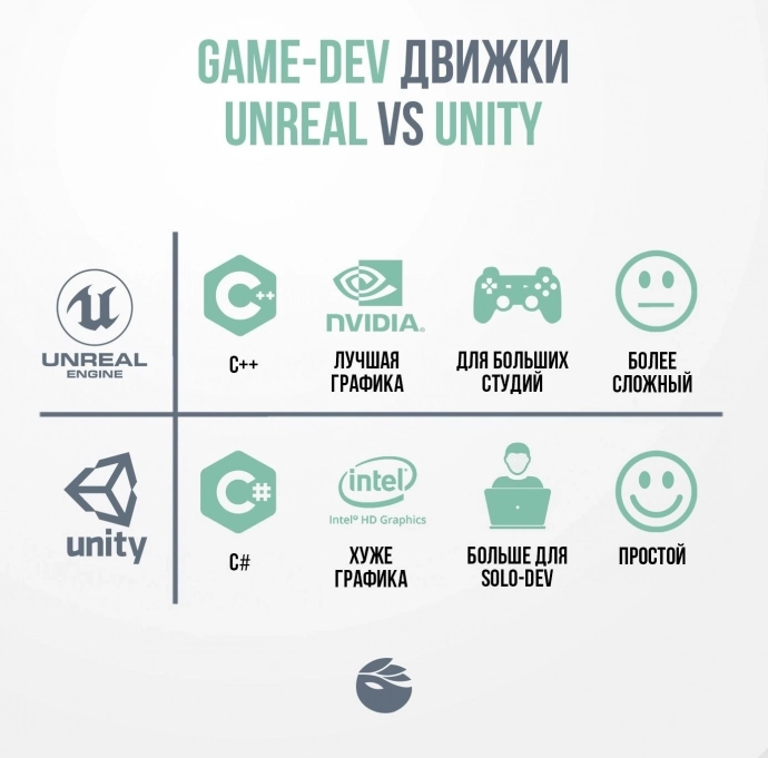 Сравнение unreal Engine с unity 3d