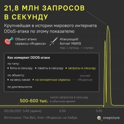 Самую крупную DDoS-атаку в истории не только Рунета, но и вообще всей глобальной сети пришлось отразить «Яндексу»