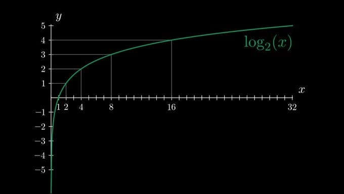 Причины, почему нравятся функции логарифмов в машинном обучении