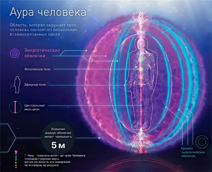 Тонкие и грубое тела человека. Рисунок. Эфирное тело.